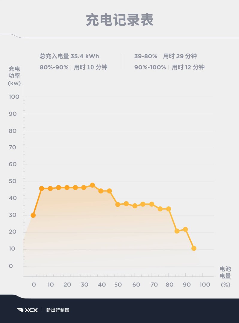 XCX-Test 测试（29）丨零跑 T03 纯电续航、充电测试