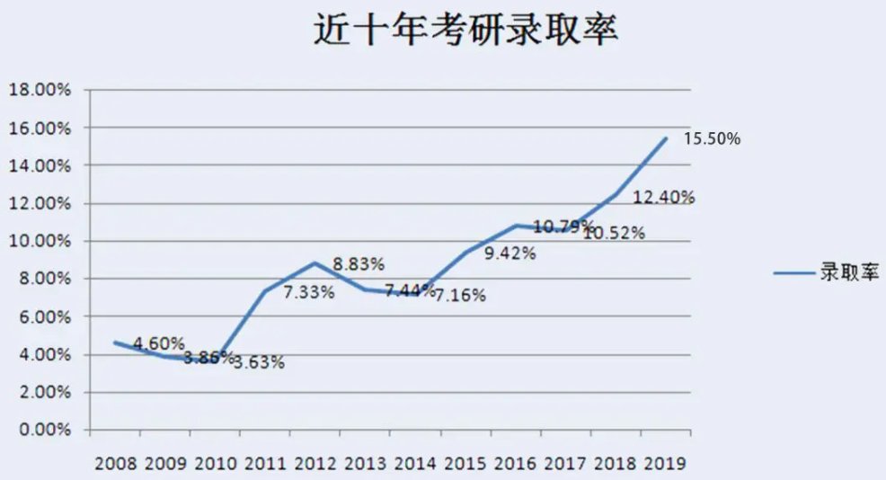 为什么2022年考研会比较难？