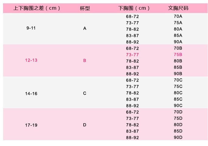 A罩杯和D罩杯的分别?