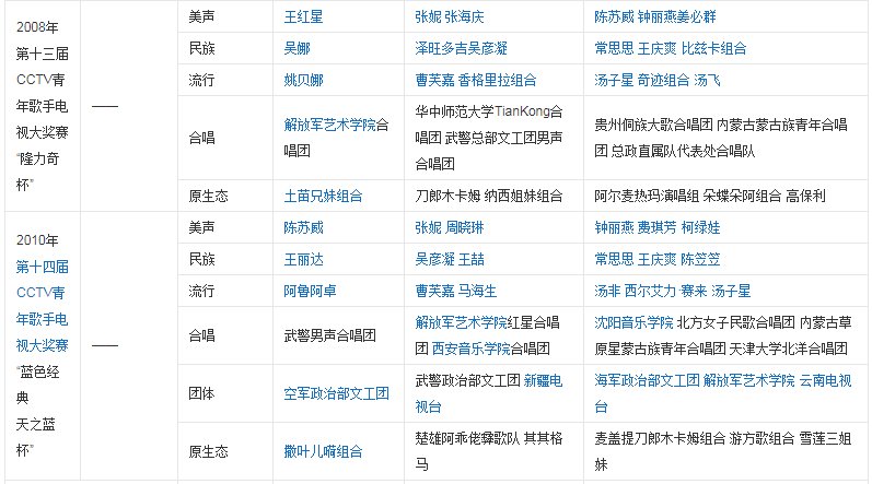 历届青歌赛获奖名单