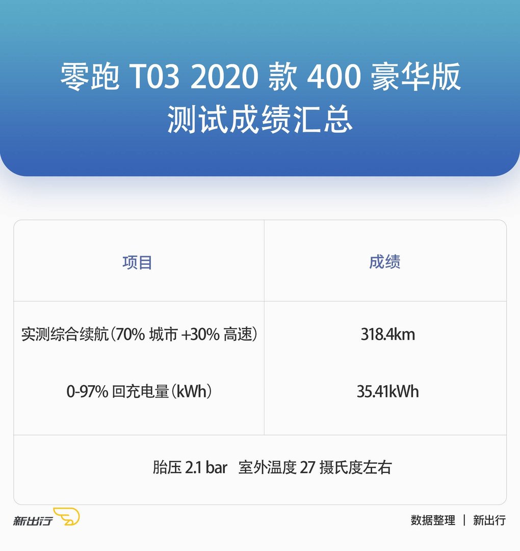 XCX-Test 测试（29）丨零跑 T03 纯电续航、充电测试