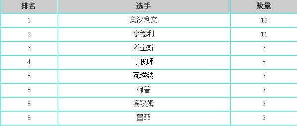 奥沙利文生涯多少次147.