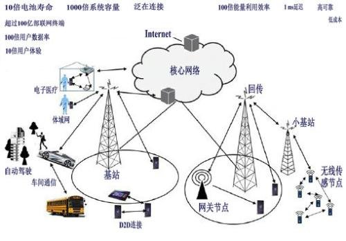 GSM网络是什么意思