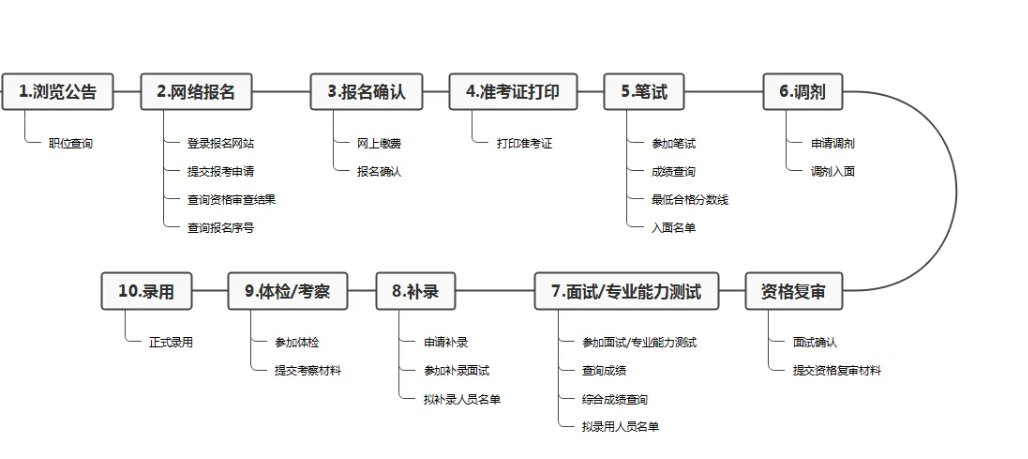 2022江苏公务员报名及考试时间