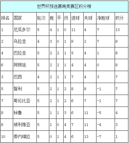 2014世界杯南美区预选赛的具体赛程