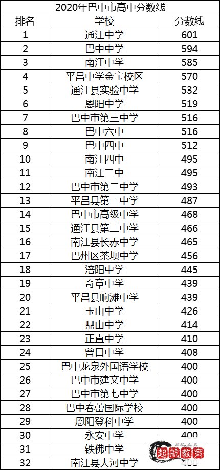 中考多少分能上高中