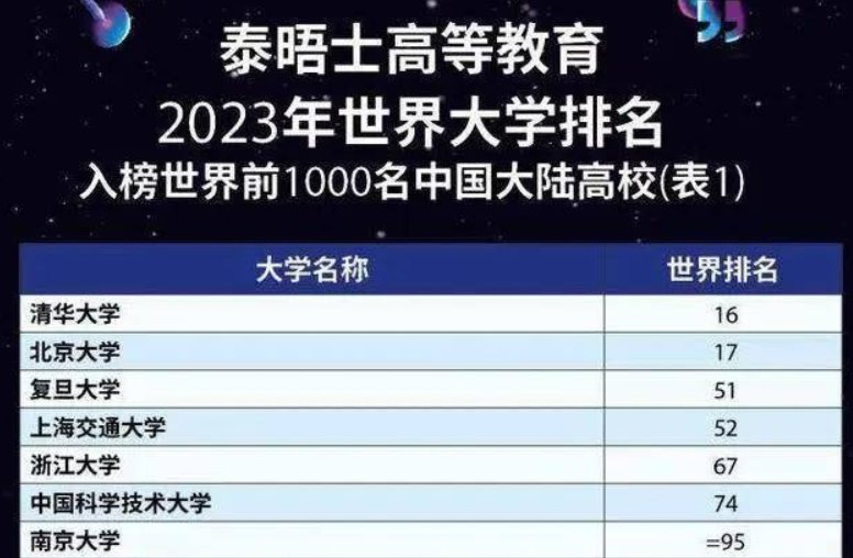 南京大学首次跻身世界大学排名百强