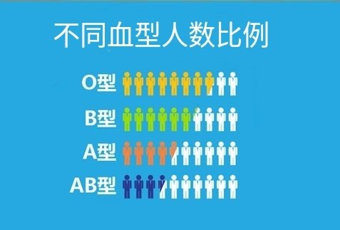 中国人什么血型的人最多？