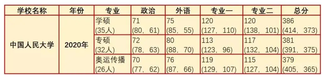 考研370分能上985吗