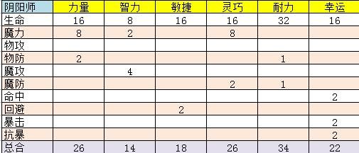 阴阳师怎么加点