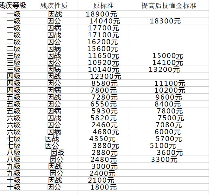 2o18年残疾军人抚恤金标准表