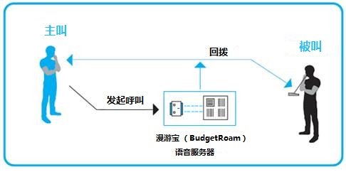 回拨电话的介绍