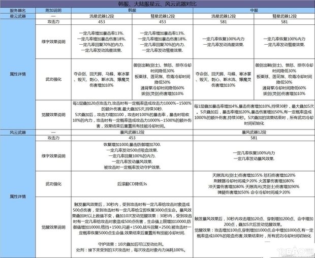 《剑灵》流星彗星暴风武器哪个好