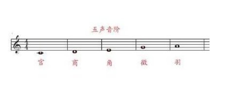 五音是指哪五音