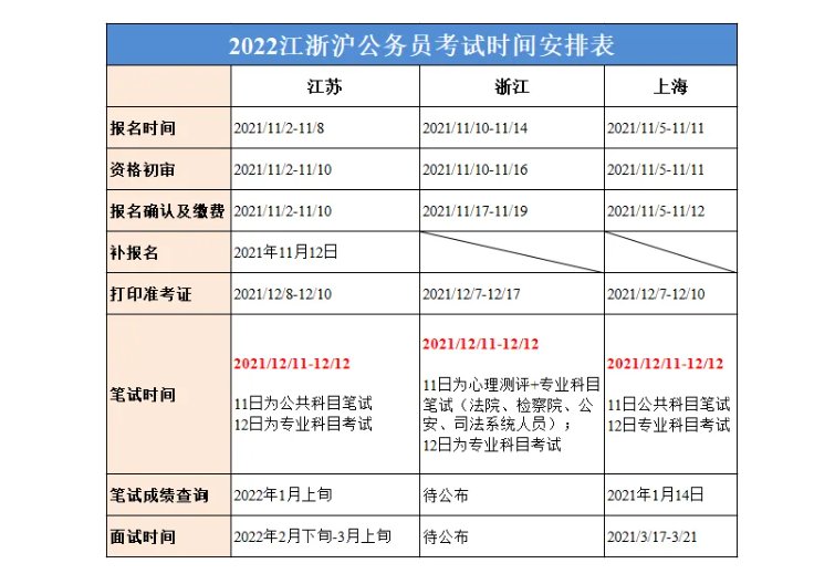 2022江苏公务员报名及考试时间