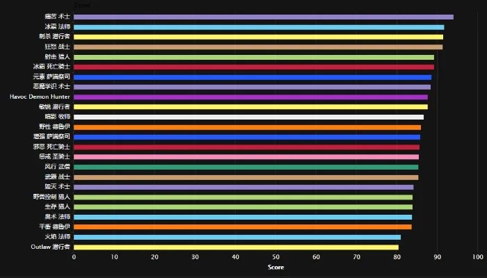 魔兽世界7.2DPS排行一览 痛苦术士强势登顶