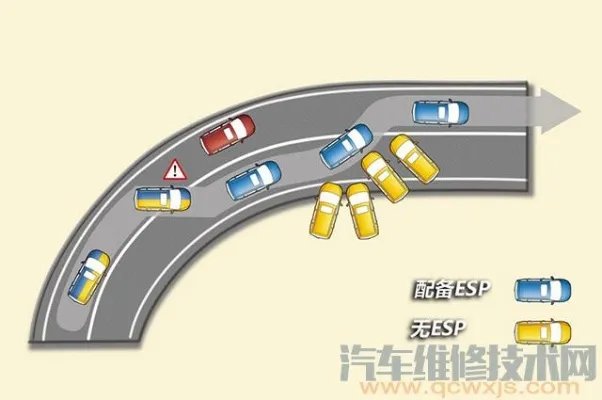 汽车ESP是什么意思?ESP如何用,ESP什么时候用