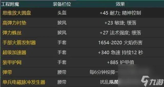 魔兽工程学摩托车图纸在哪学 摩托车材料、结构图解及配方大全