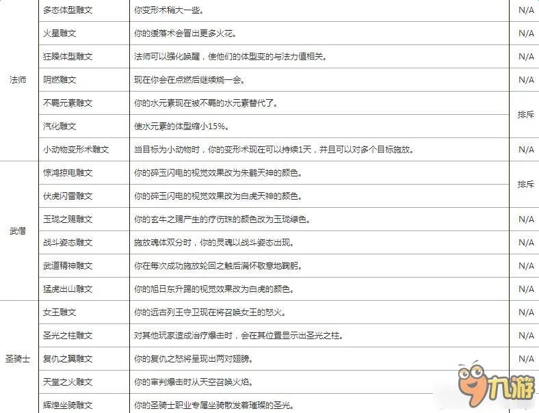 魔兽世界7.0全职业小雕文一览表 魔兽世界7.0小雕文有什么