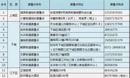 临时避暑点开设针对什么人员?