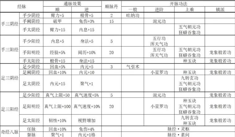 烟雨江湖经脉通脉效果与开脉功法大全