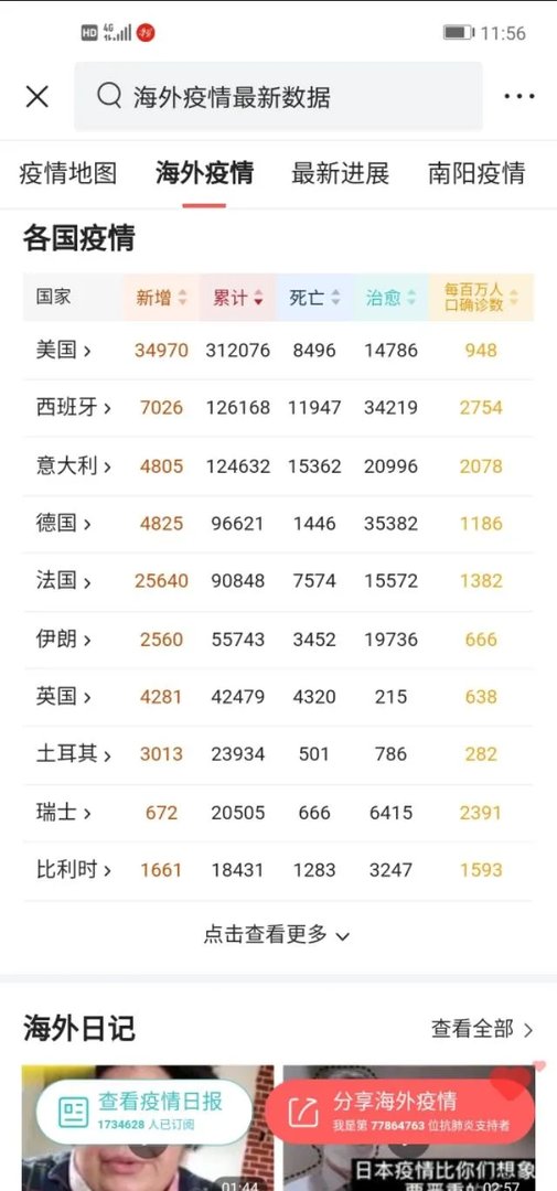 如何看待西班牙的新型冠状病毒疫情累计病例，已经超过意大利呢？