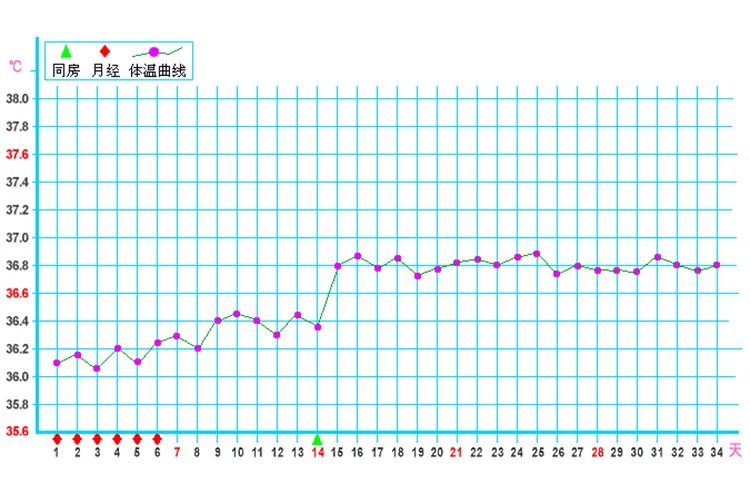 怀孕基础体温曲线图