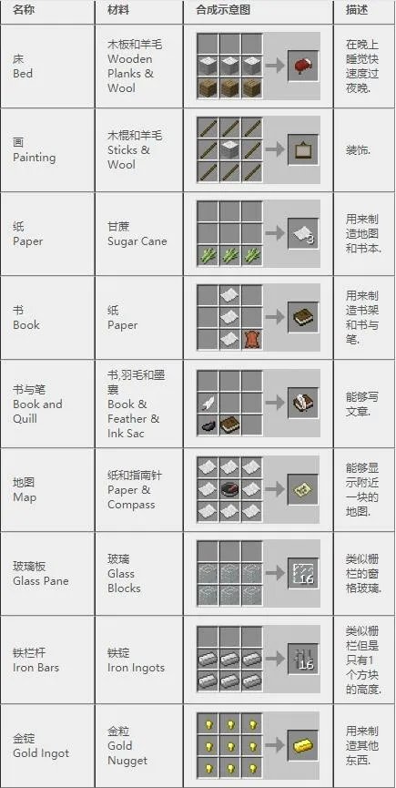 我的世界合成表大全(最新完整版)
