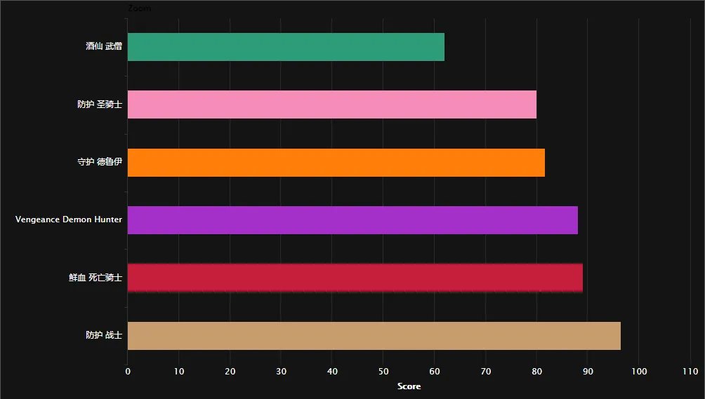 魔兽世界7.2DPS排行一览 痛苦术士强势登顶