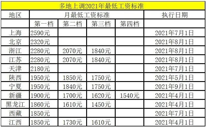 11省份上调2021年最低工资标准：上海稳居全国第一