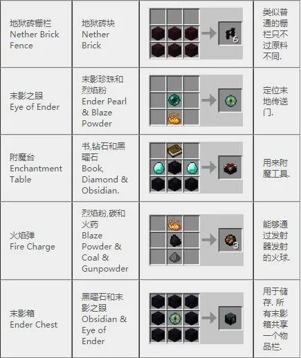 我的世界合成表大全(最新完整版)