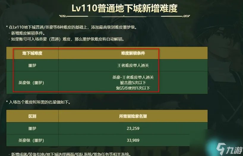 dnf地狱级难度怎么开-地狱模式开启方法