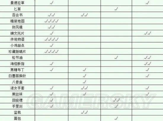 战舞幻想曲礼物表 送礼汇总