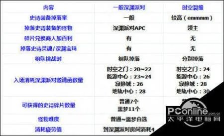 DNF时空裂痕怎么进 DNF时空裂痕副本流程介绍