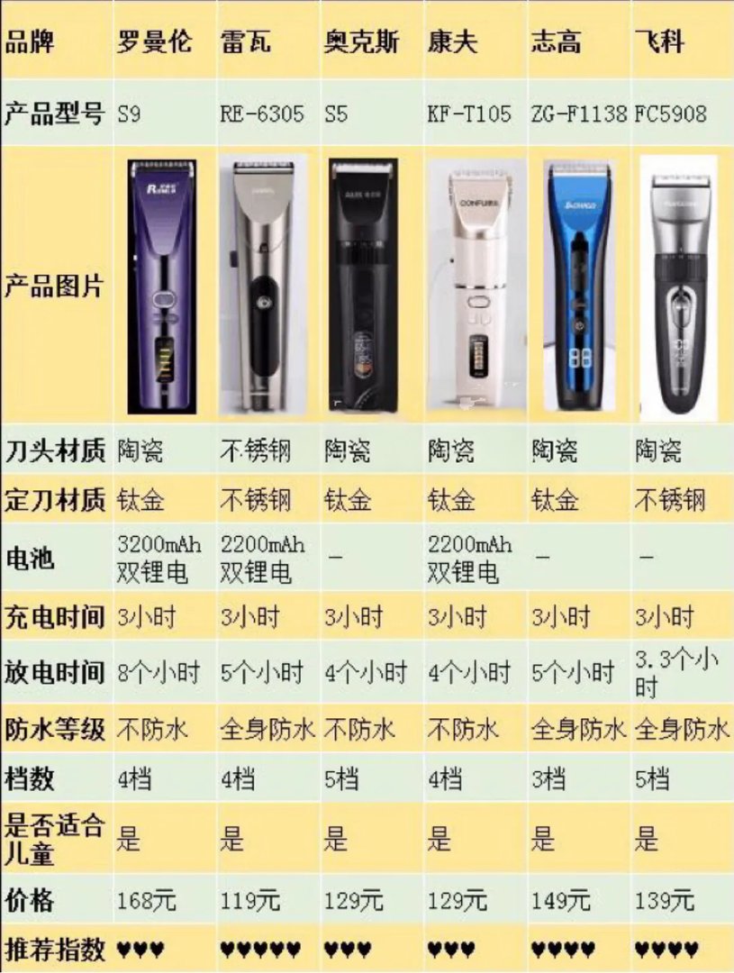 6款家用理发器测评！让自己成为tony老师