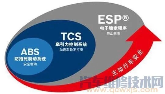 汽车ESP是什么意思?ESP如何用,ESP什么时候用