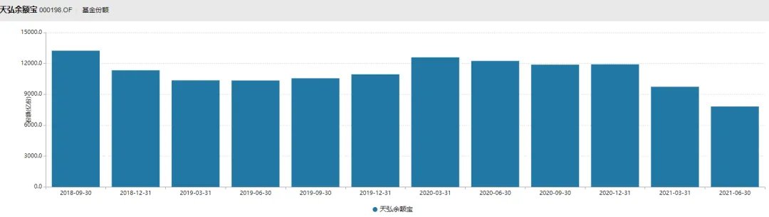 余额宝第一名存了2.2亿，一天的收益上万元