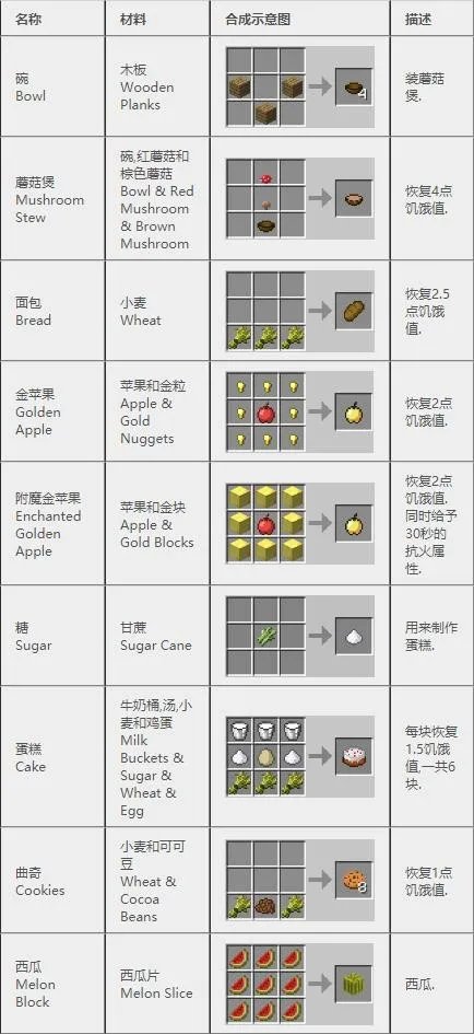 我的世界合成表大全(最新完整版)