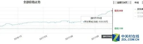 DIY周报:内存价格终于开始下降了!