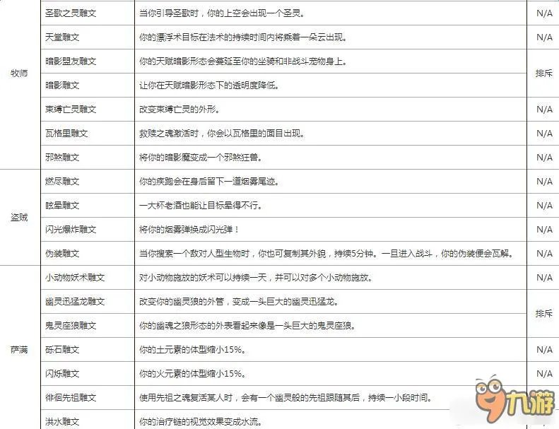 魔兽世界7.0全职业小雕文一览表 魔兽世界7.0小雕文有什么