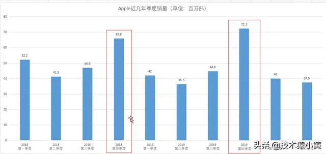 如何看待iPhone12首批货已售罄?