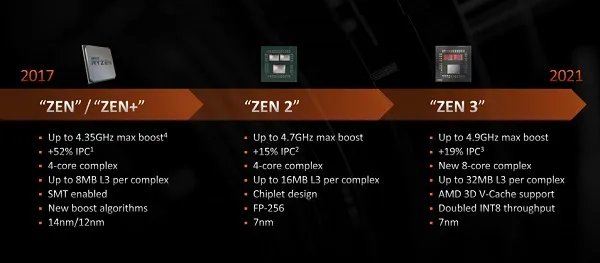 zen3架构的cpu介绍