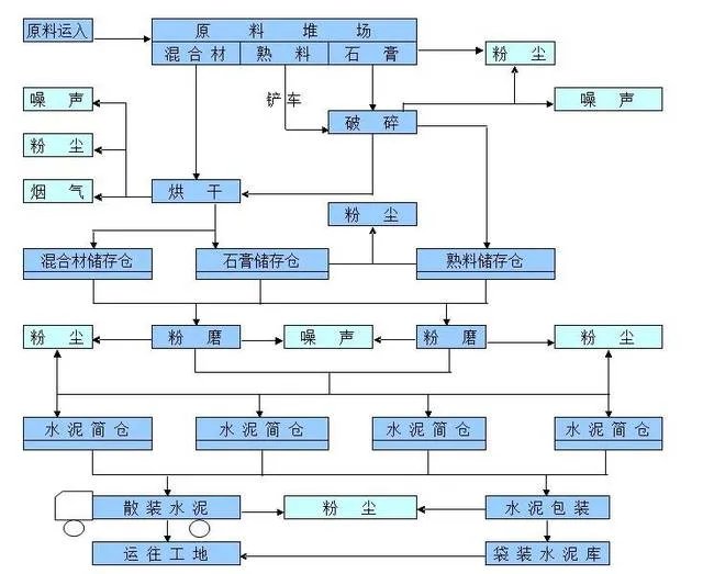 水泥怎么制造的 水泥制造详细流程