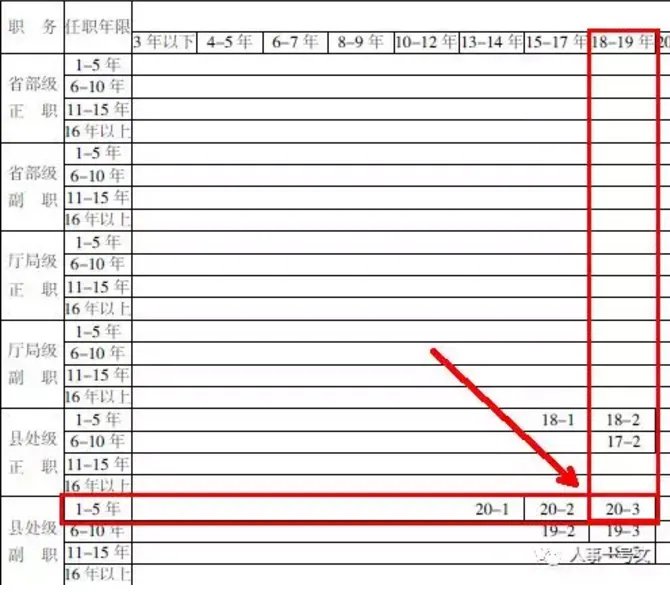 2023公务员级别工资等级标准表(最新工资表)