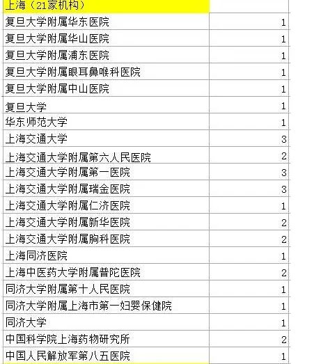 524名医生造假名单曝光是怎么回事?