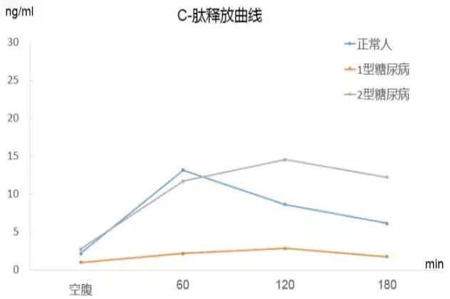 正常胰岛素C肽分泌曲线图