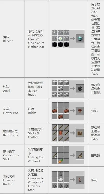 我的世界合成表大全(最新完整版)