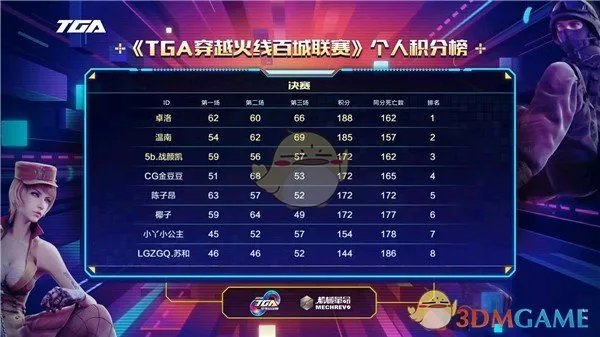 《CF》TGA大奖赛圆满落幕