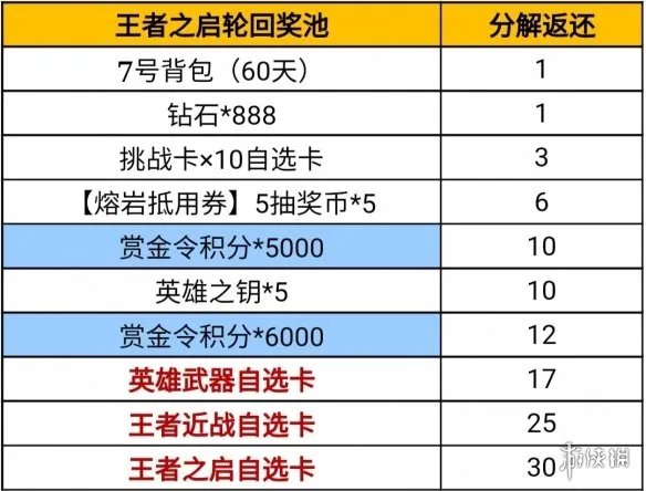 《CF手游》王者轮回价格表2022 王者轮回花费介绍