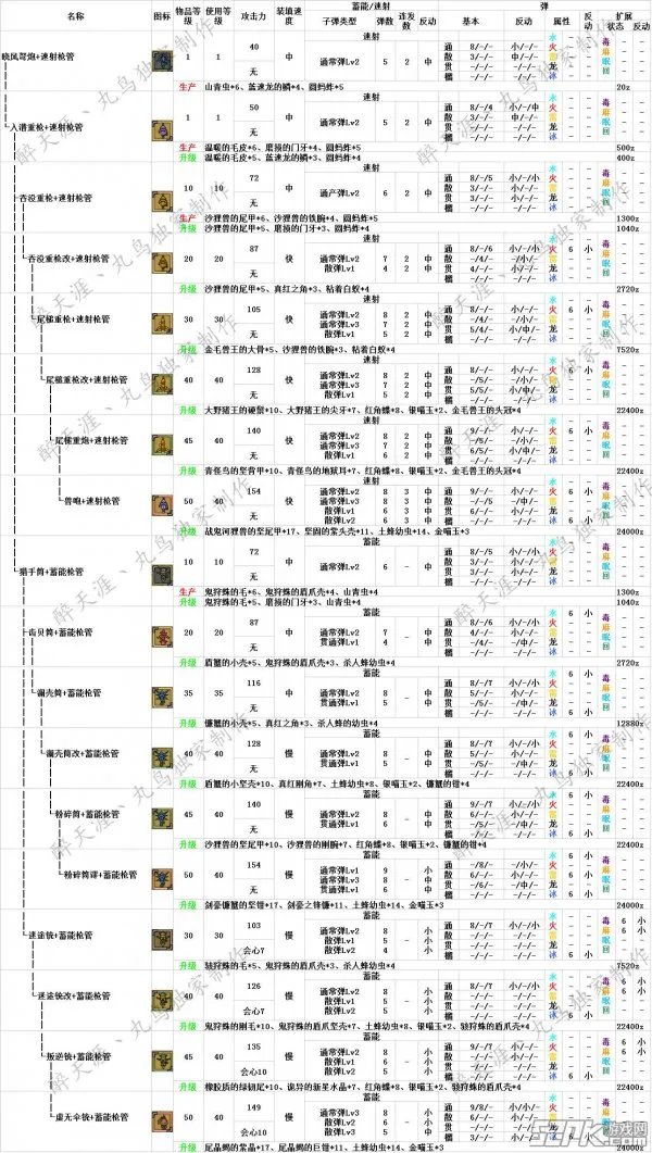 怪物猎人ol弩炮派生路线 弩炮如何派生？